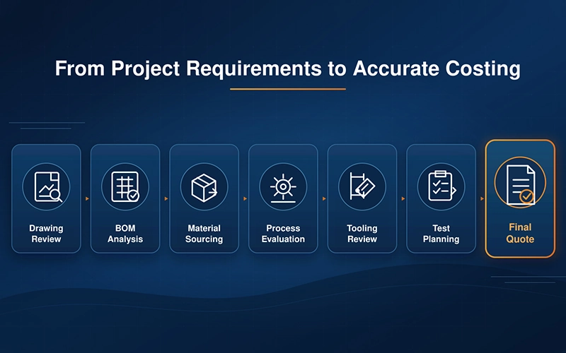 Custom wire harness RFQ review and quotation workflow
